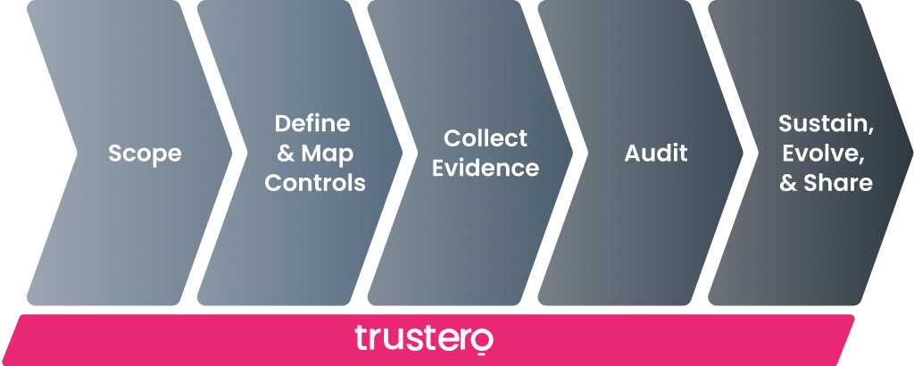 compliance journey